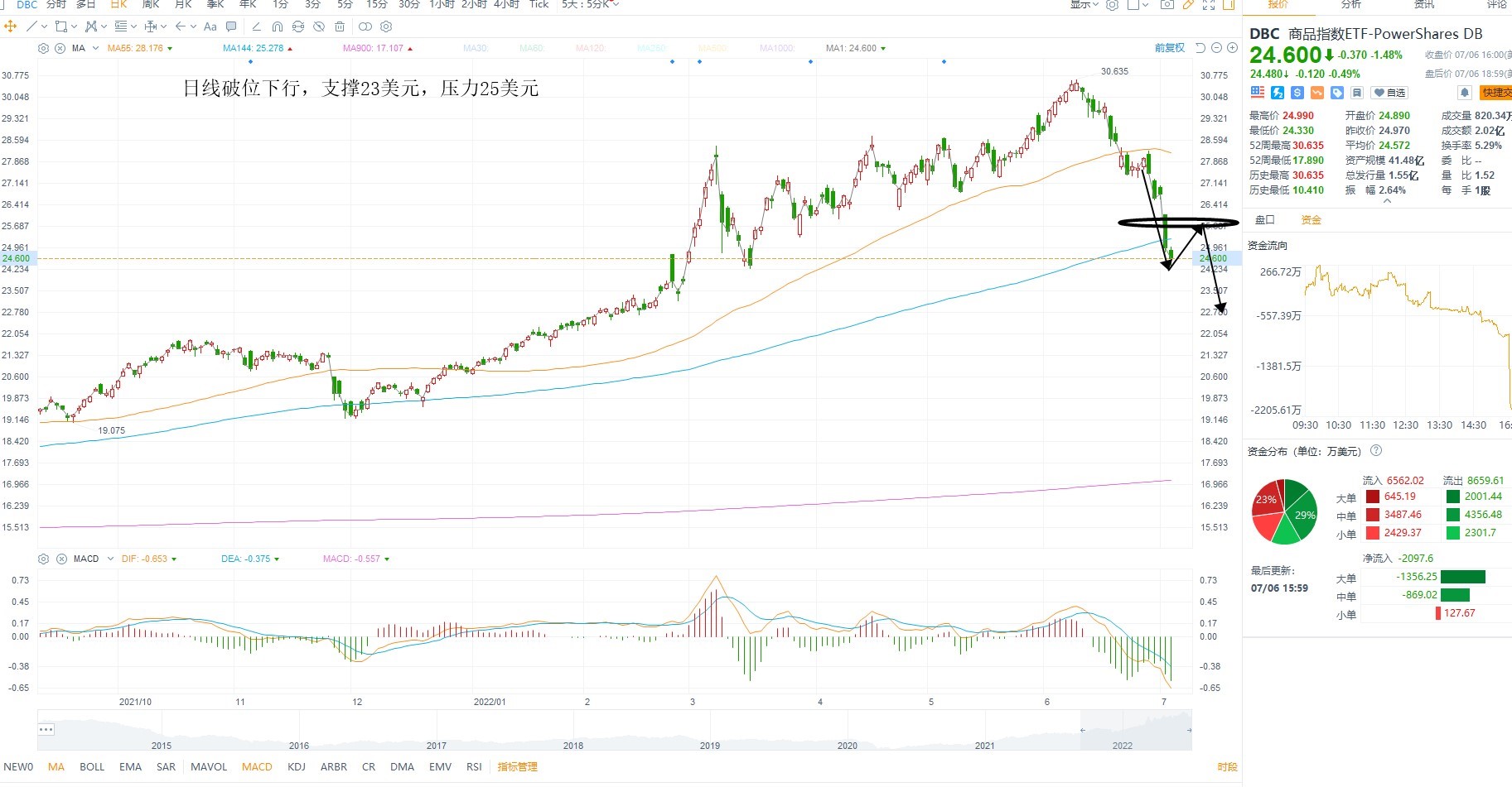 7月7日美股ETF交易策略