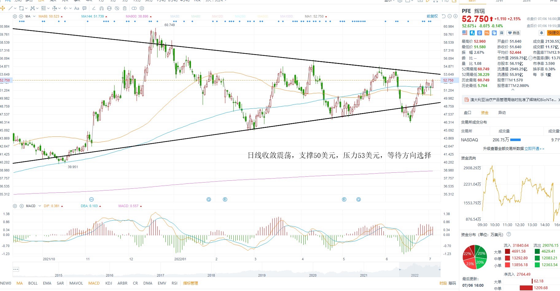 7月7日美股分析、交易市场策略