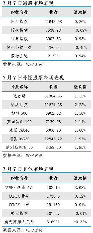 艾德一站通：料港股延续反弹，关注美国6月非农数据