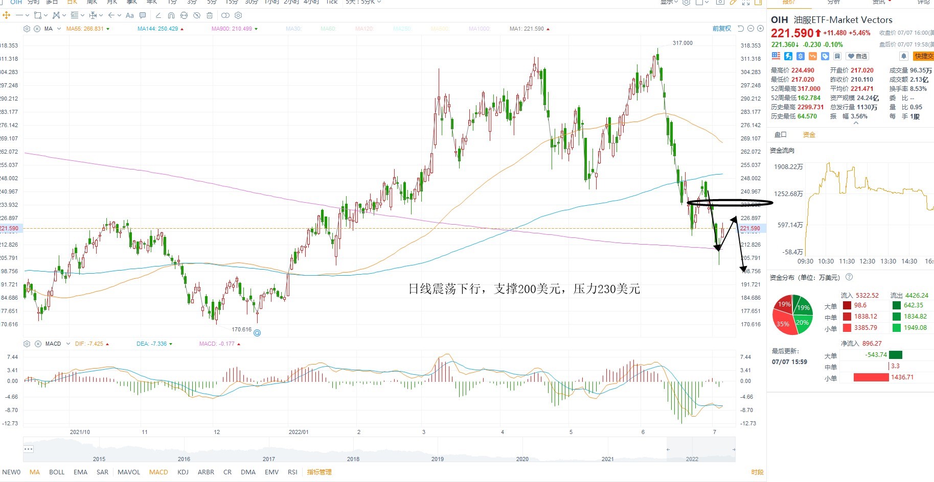 7月8日美股ETF交易策略