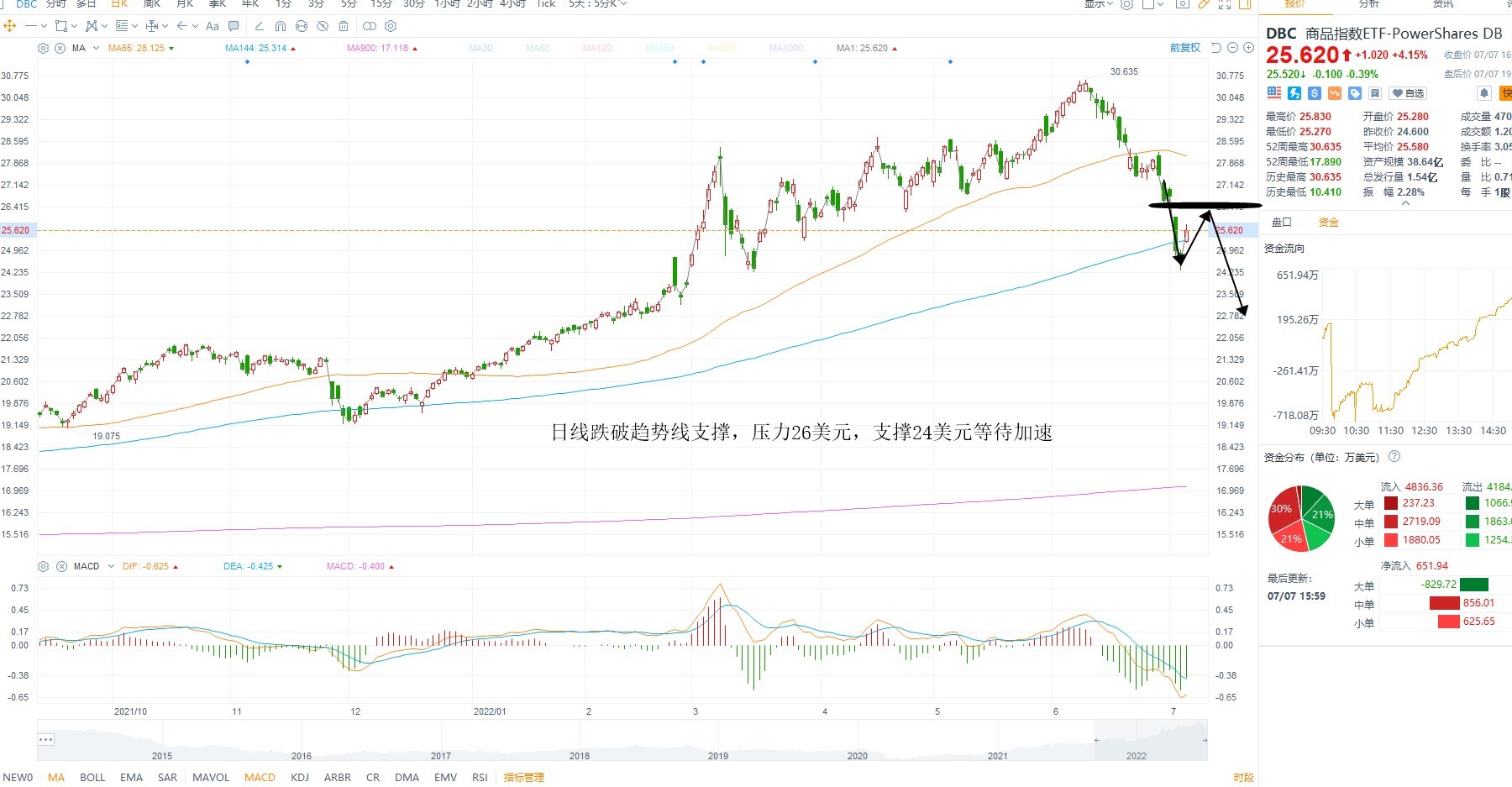 7月8日美股ETF交易策略