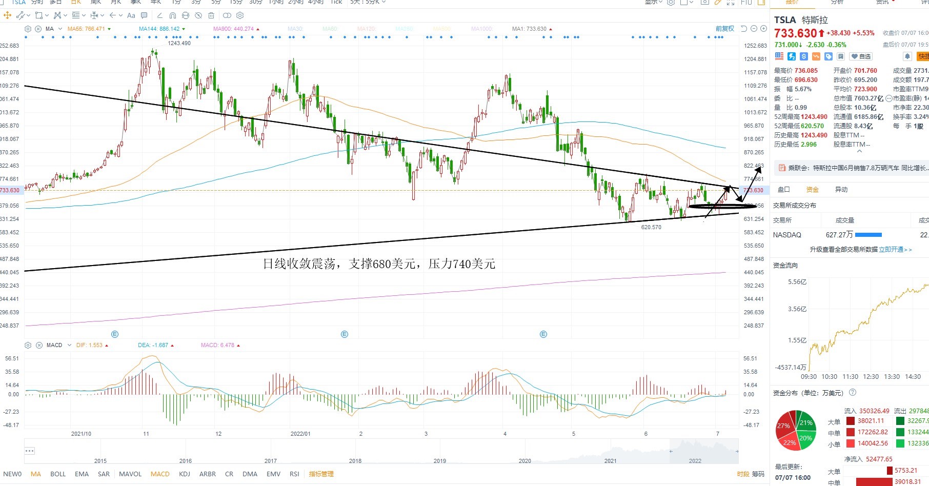 7月8日美股分析、交易市场策略 7月8日美股分析、交易市场策略