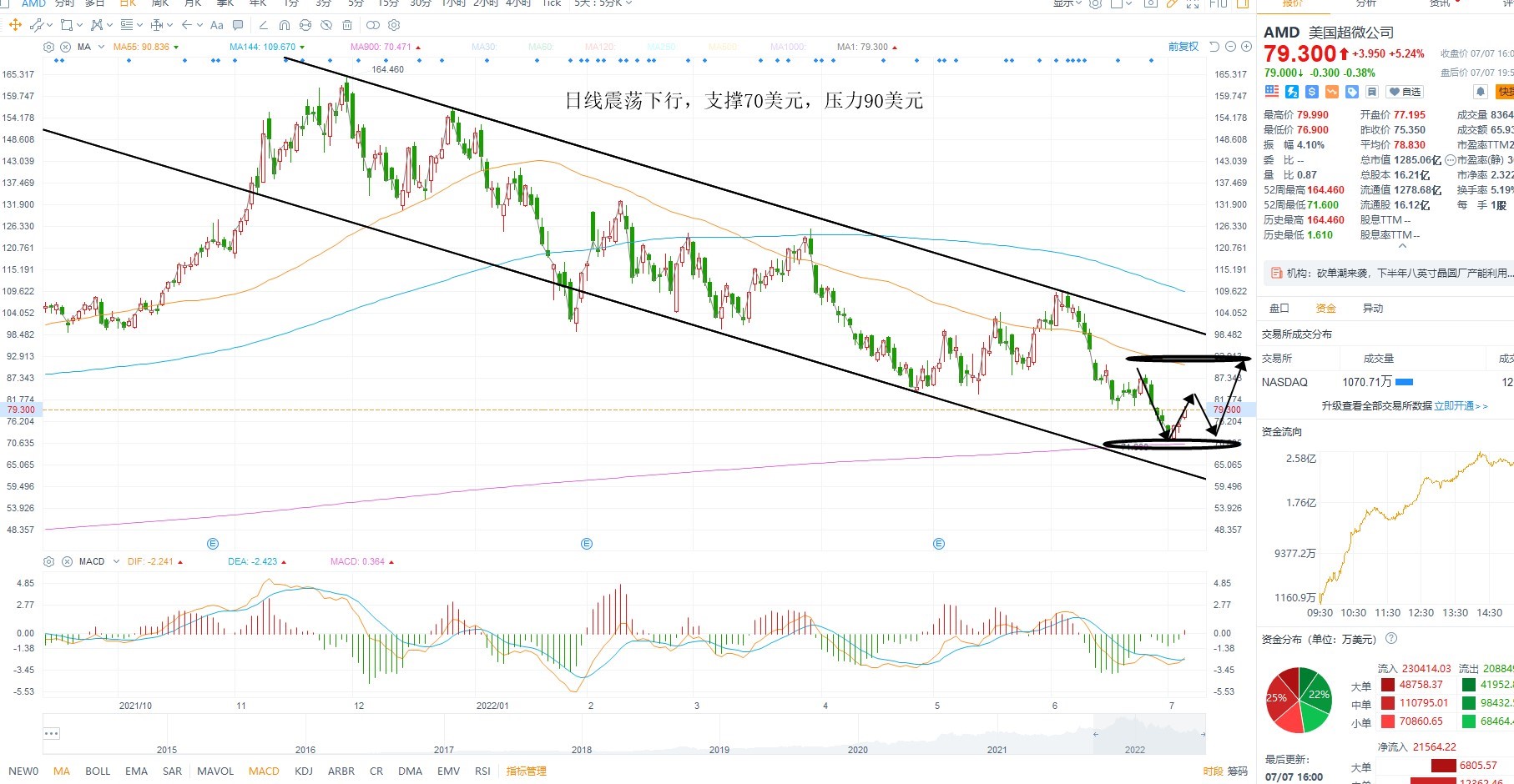 7月8日美股分析、交易市场策略 7月8日美股分析、交易市场策略