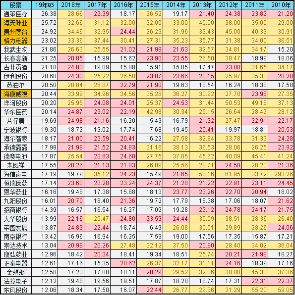 连续10年ROE>15%的32只股票