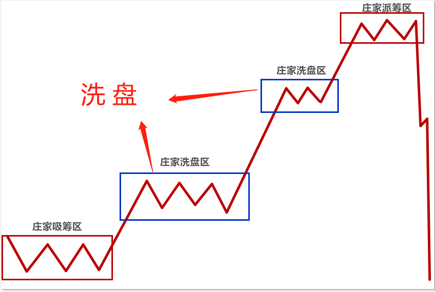 (连载)威科夫控盘法(四):1.1拿住持仓的秘籍—庄家洗盘概述 (连载)威科夫控盘法(四):1.1拿住持仓的秘籍—庄家洗盘概述