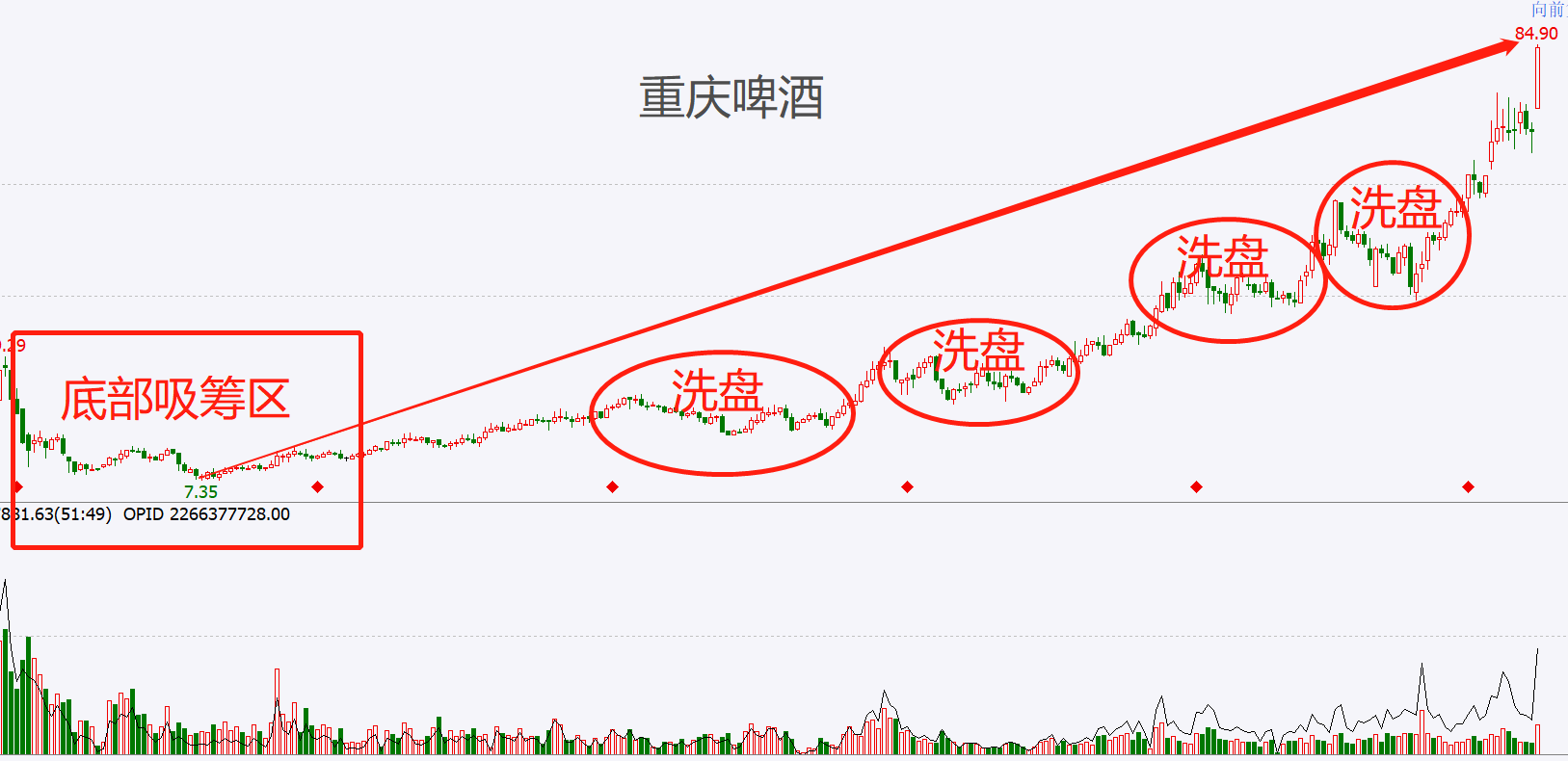 (连载)威科夫控盘法(四):1.1拿住持仓的秘籍—庄家洗盘概述 (连载)威科夫控盘法(四):1.1拿住持仓的秘籍—庄家洗盘概述