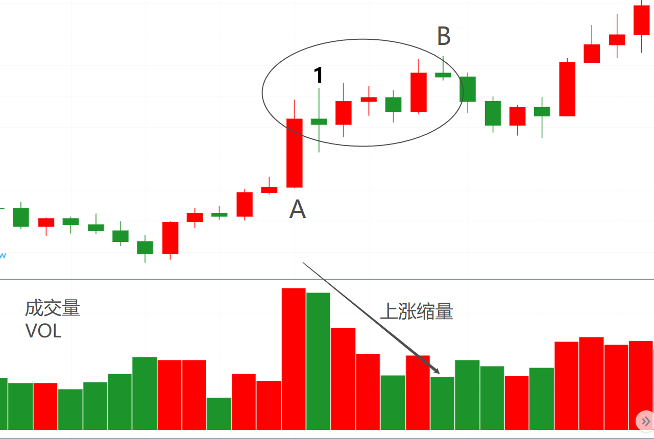 (连载)威科夫控盘法(四):1.3上涨趋势中庄家经常洗盘的位置 (连载)威科夫控盘法(四):1.3上涨趋势中庄家经常洗盘的位置