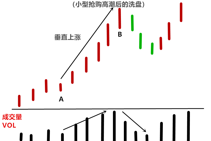 (连载)威科夫控盘法(四):1.3上涨趋势中庄家经常洗盘的位置 (连载)威科夫控盘法(四):1.3上涨趋势中庄家经常洗盘的位置