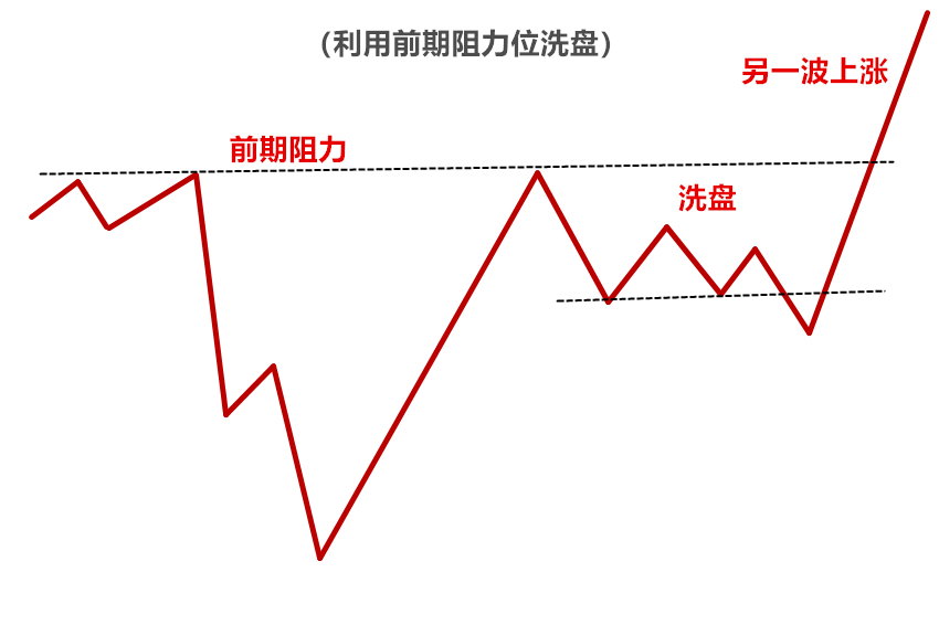 (连载)威科夫控盘法(四):1.3上涨趋势中庄家经常洗盘的位置 (连载)威科夫控盘法(四):1.3上涨趋势中庄家经常洗盘的位置