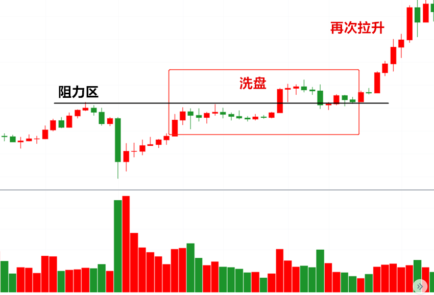 (连载)威科夫控盘法(四):1.3上涨趋势中庄家经常洗盘的位置 (连载)威科夫控盘法(四):1.3上涨趋势中庄家经常洗盘的位置