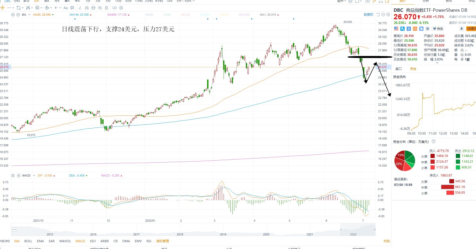 7月11日美股ETF交易策略