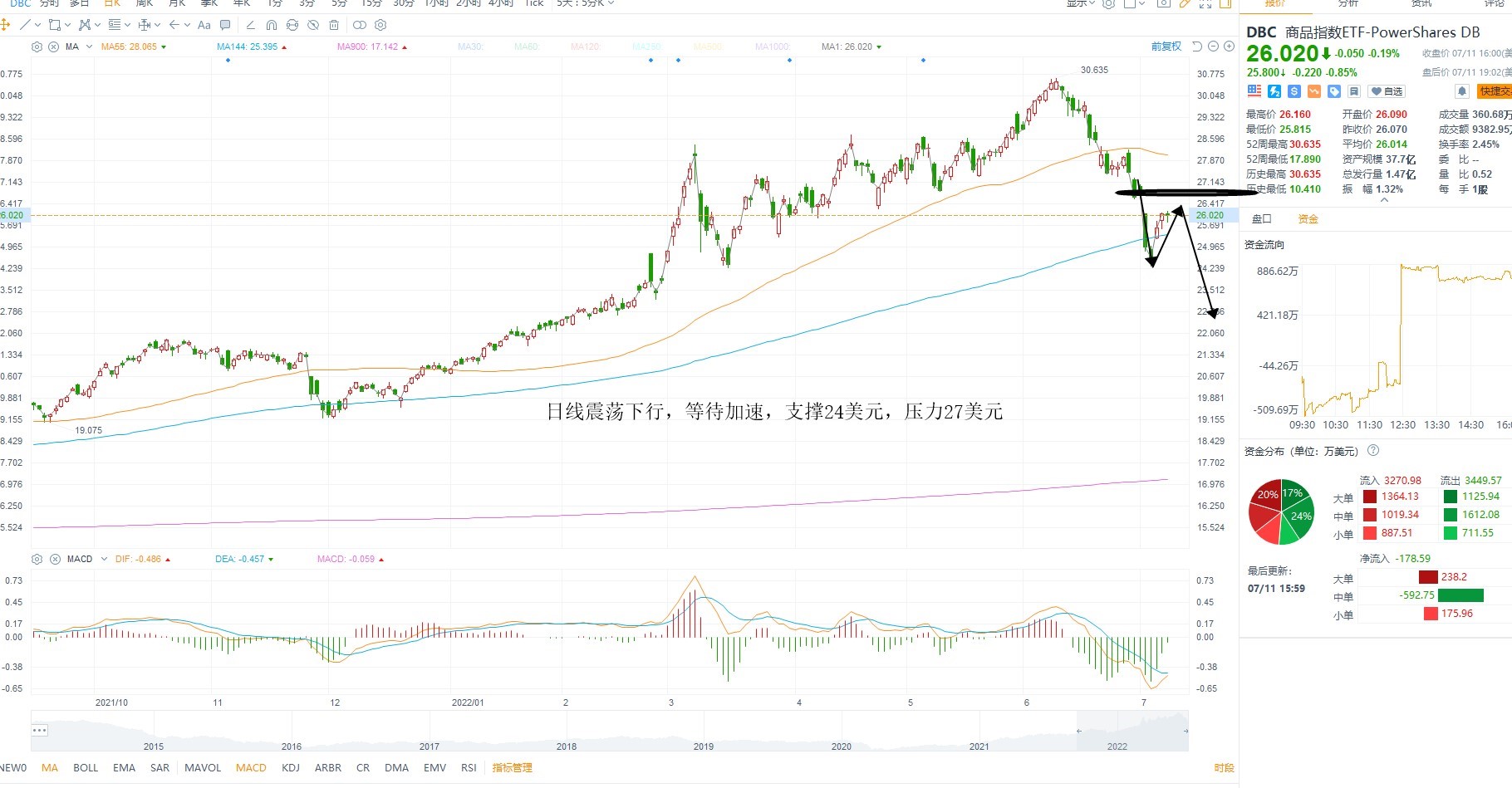 7月12日美股ETF交易策略
