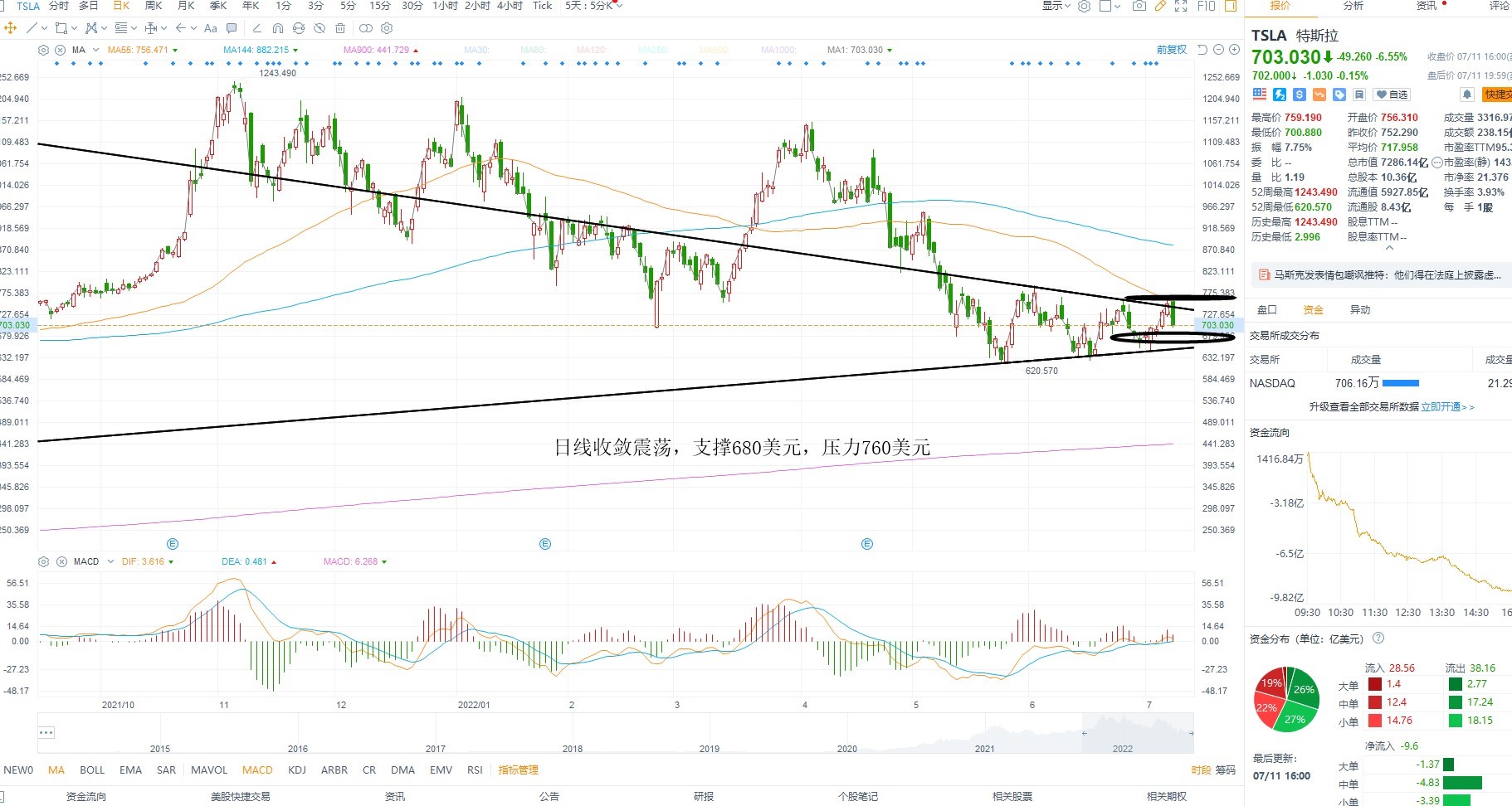 7月12日美股分析、交易市场策略