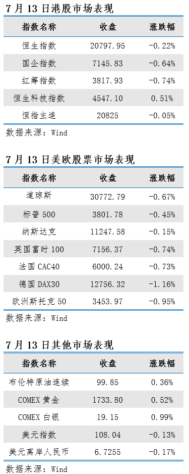 艾德一站通：美6月通胀数据爆表 旧经济板块拖累当前市场