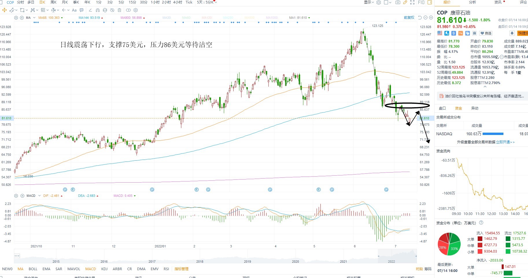 7月15日美股分析、交易市场策略