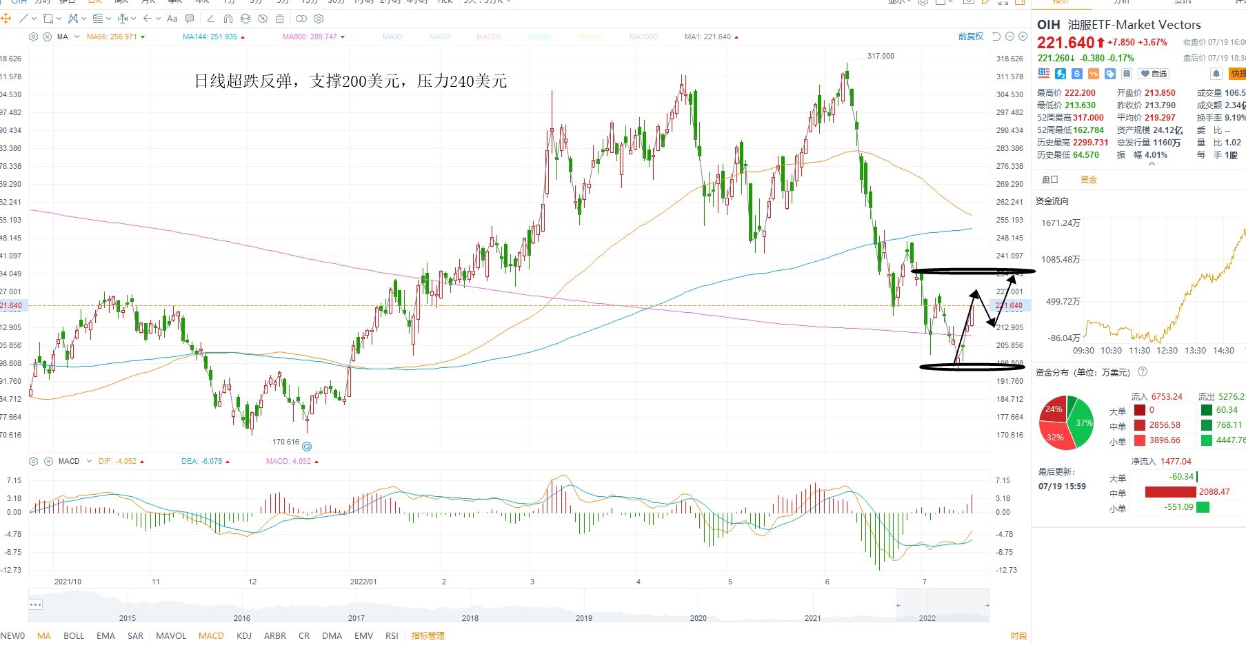 7月20日美股ETF交易策略