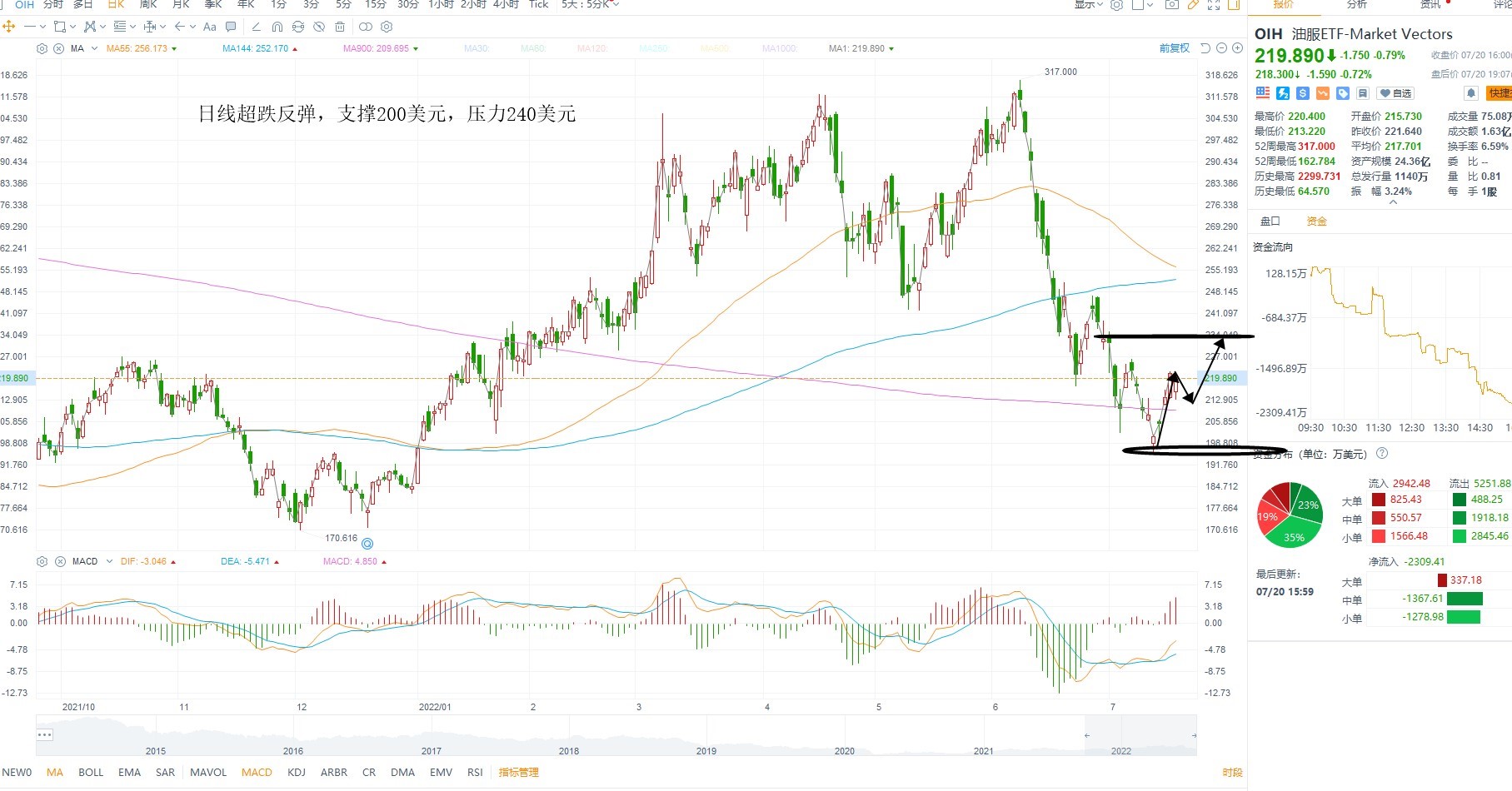 7月21日美股ETF交易策略 7月21日美股ETF交易策略