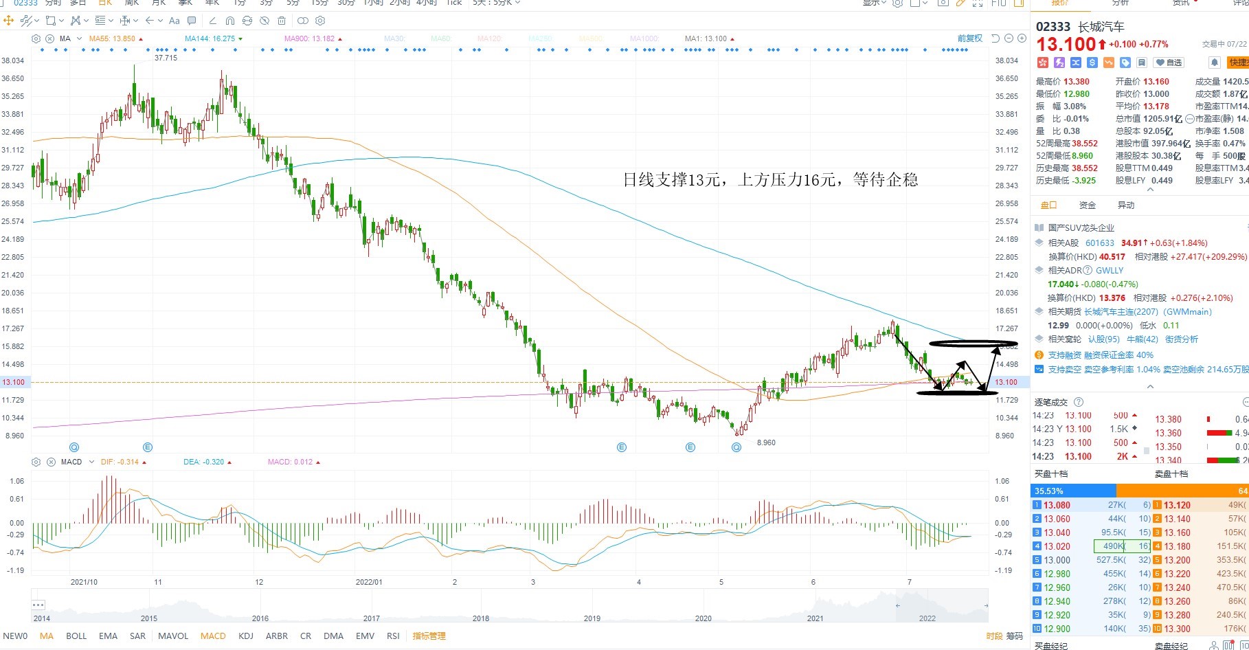 7月22日港股分析、交易市场策略