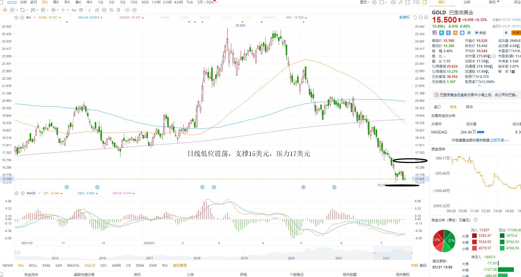 7月22日美股分析、交易市场策略 7月22日美股分析、交易市场策略