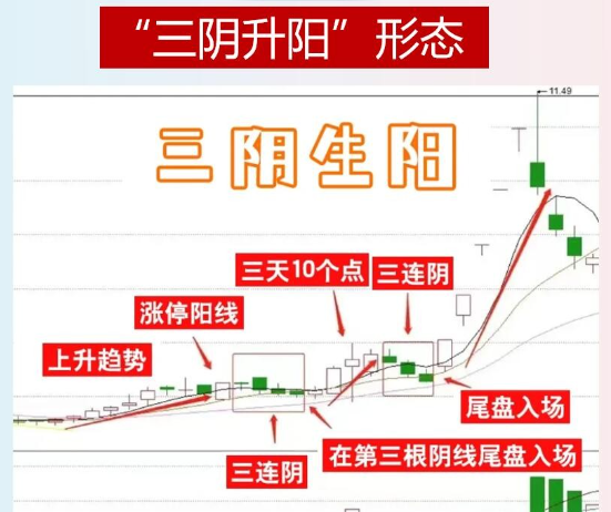 自创的“三阴生阳”选股法非常实用 自创的“三阴生阳”选股法非常实用