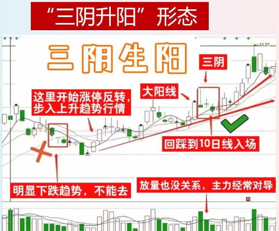 自创的“三阴生阳”选股法非常实用