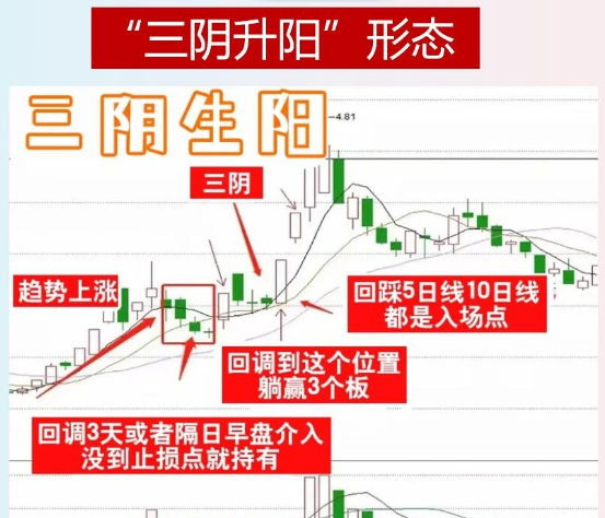 自创的“三阴生阳”选股法非常实用