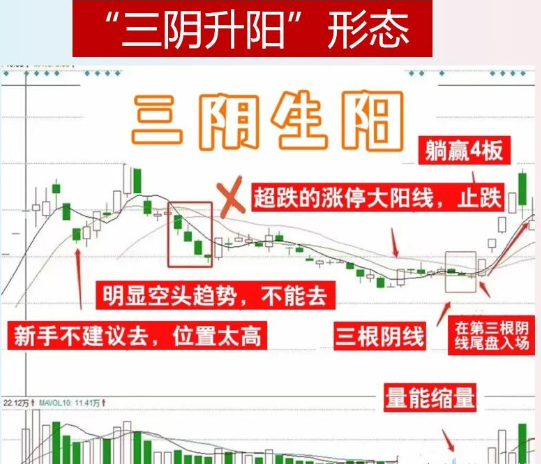 自创的“三阴生阳”选股法非常实用