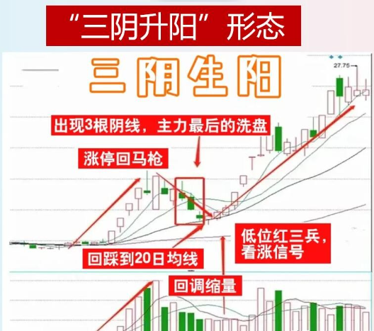 自创的“三阴生阳”选股法非常实用