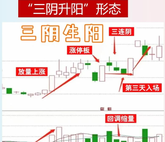 自创的“三阴生阳”选股法非常实用