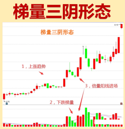 每当上升势中出现“梯量三阴”形态，我会加入自选