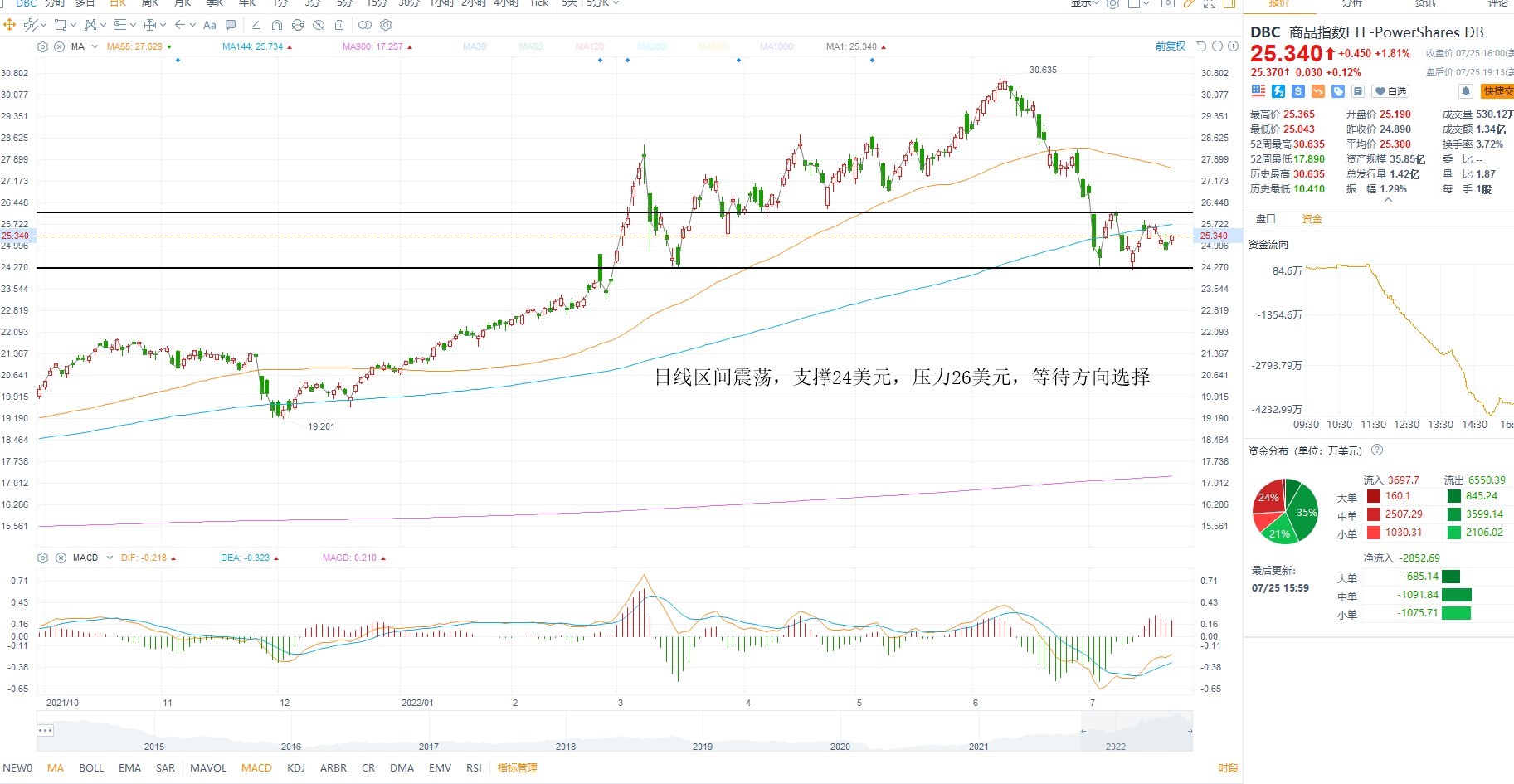 7月26日美股ETF交易策略