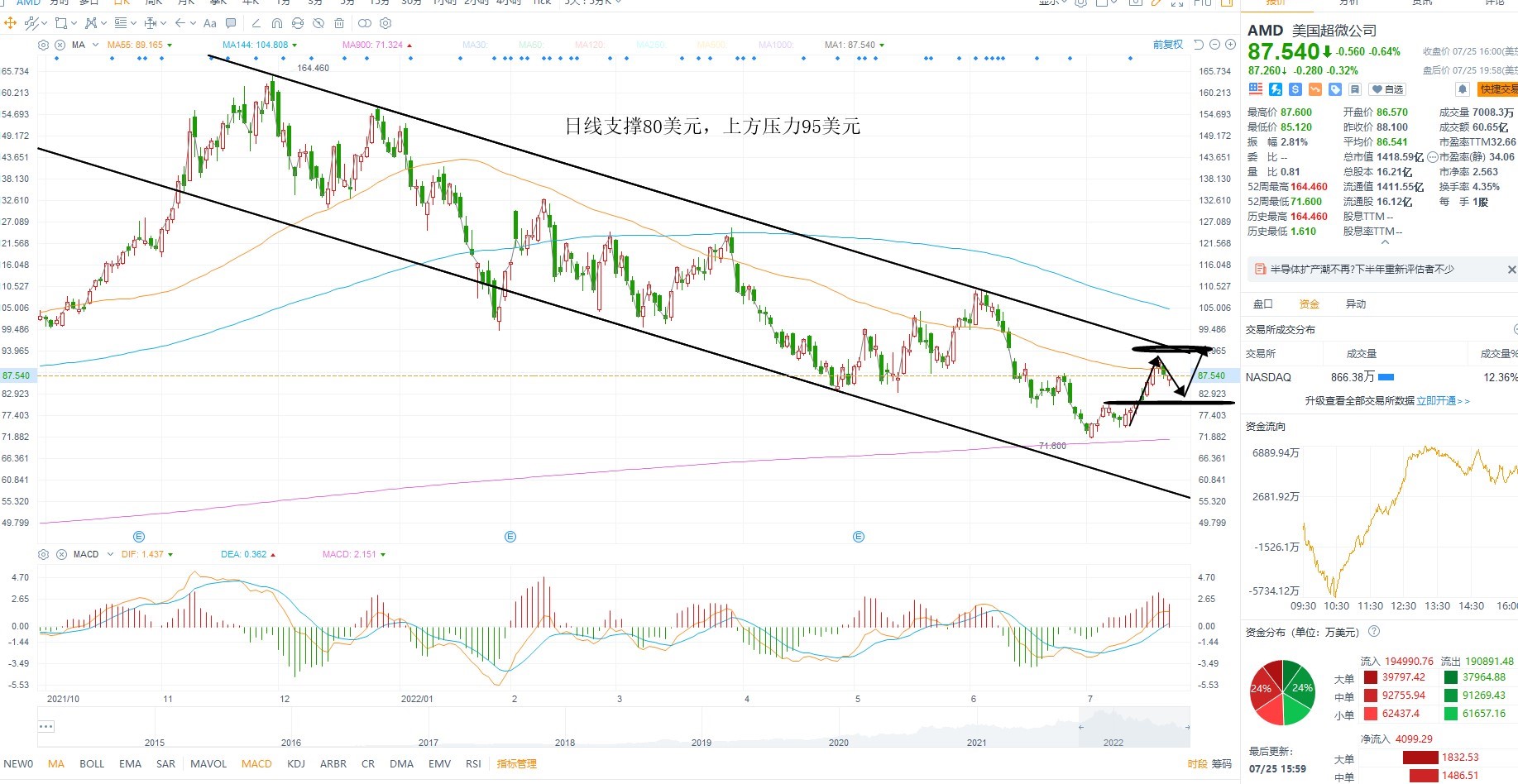 7月25日美股分析、交易市场策略
