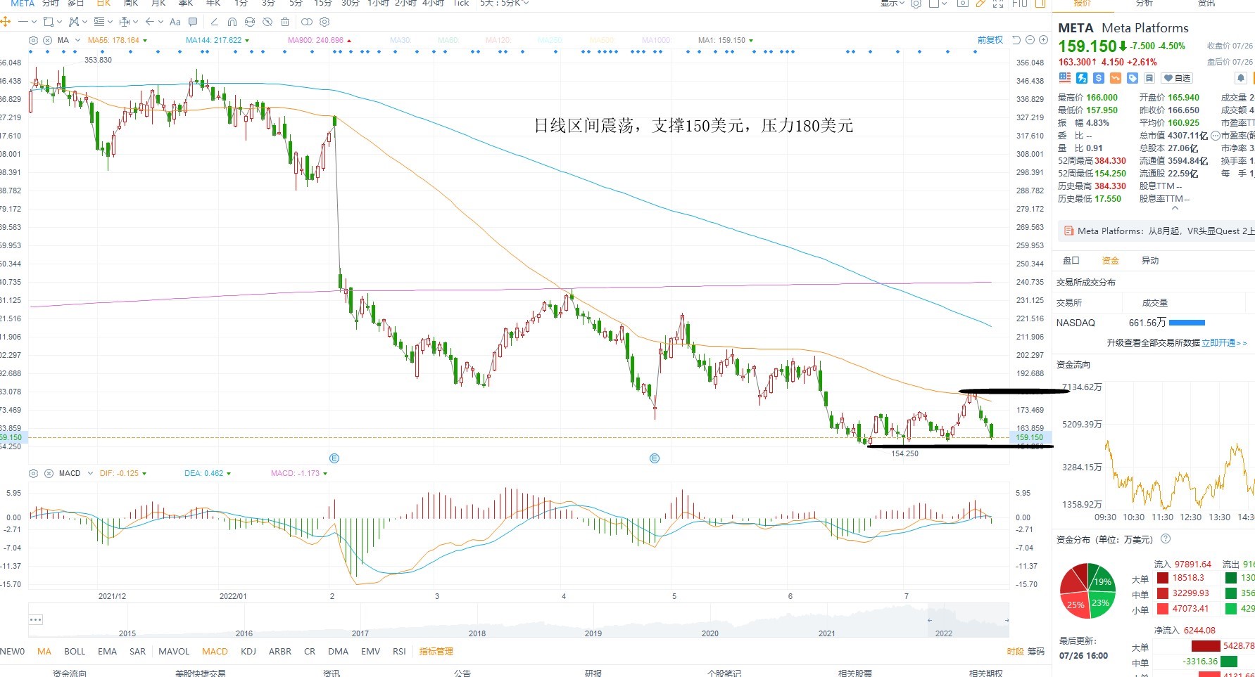7月27日美股分析、交易市场策略
