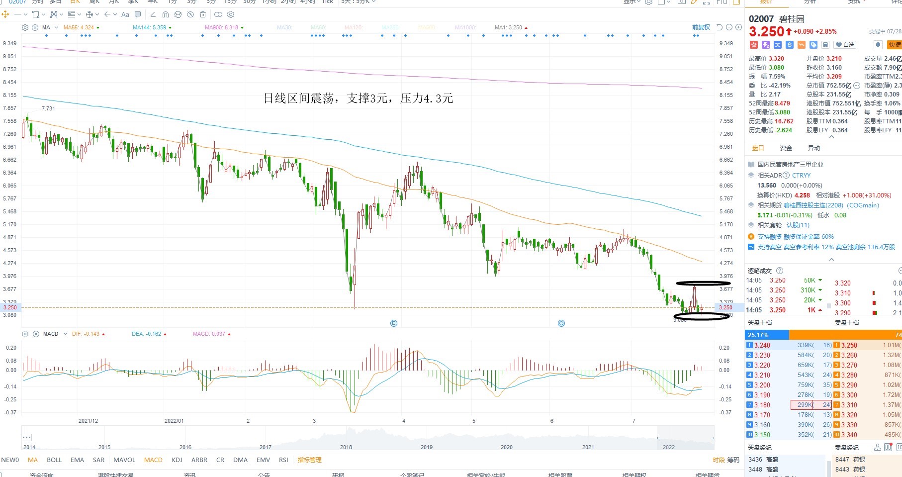 7月28日港股分析、交易市场策略