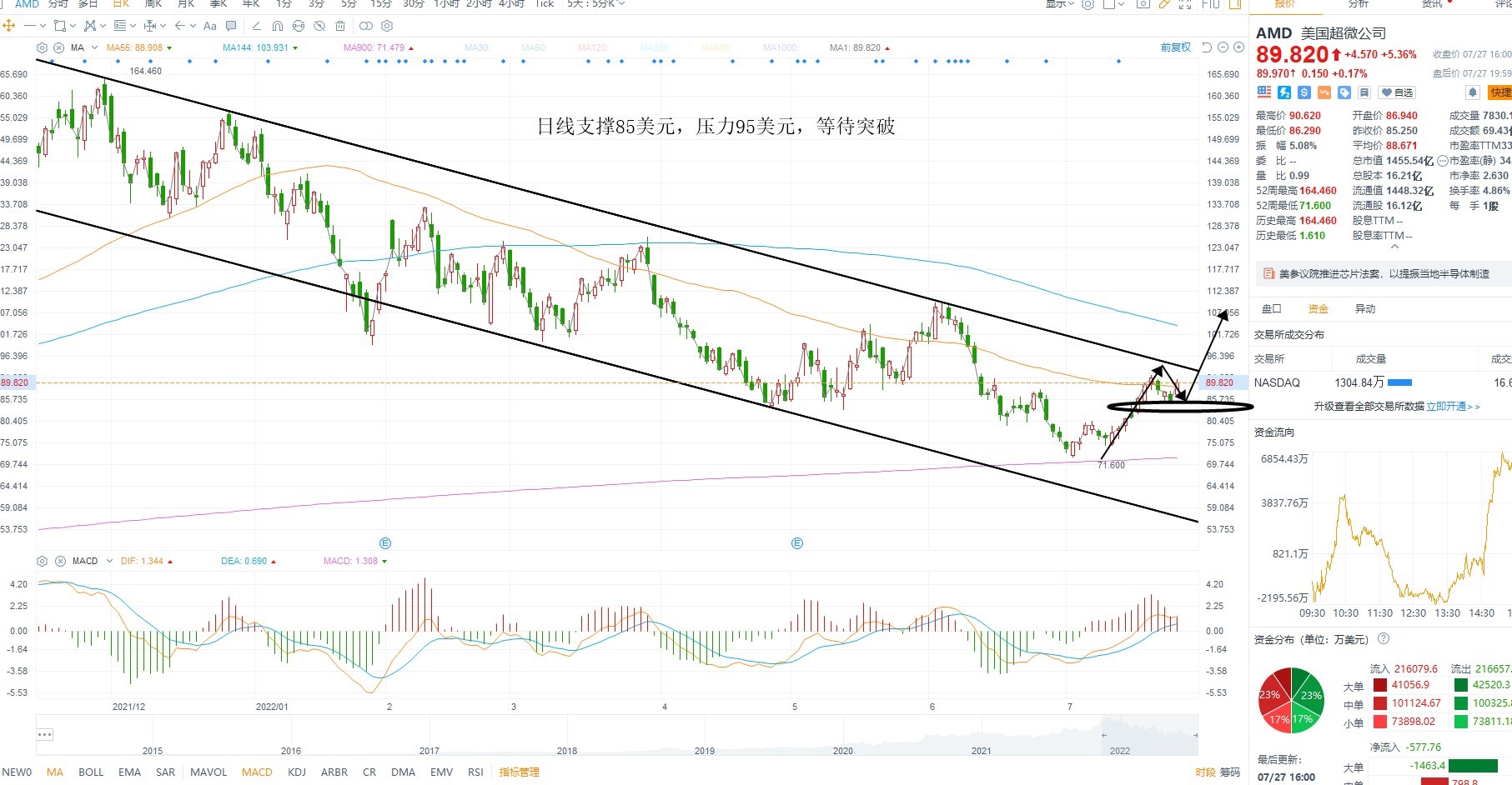 7月28日美股分析、交易市场策略 7月28日美股分析、交易市场策略