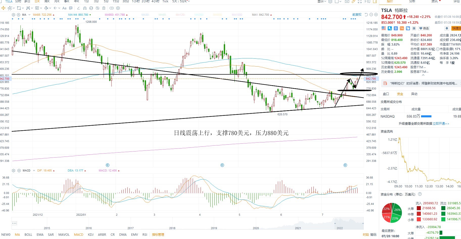 7月29日美股分析、交易市场策略 7月29日美股分析、交易市场策略