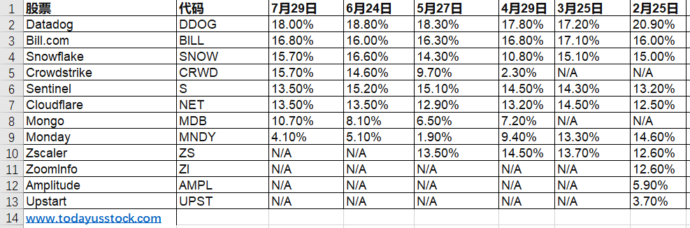 Saul近半年持股比例汇总