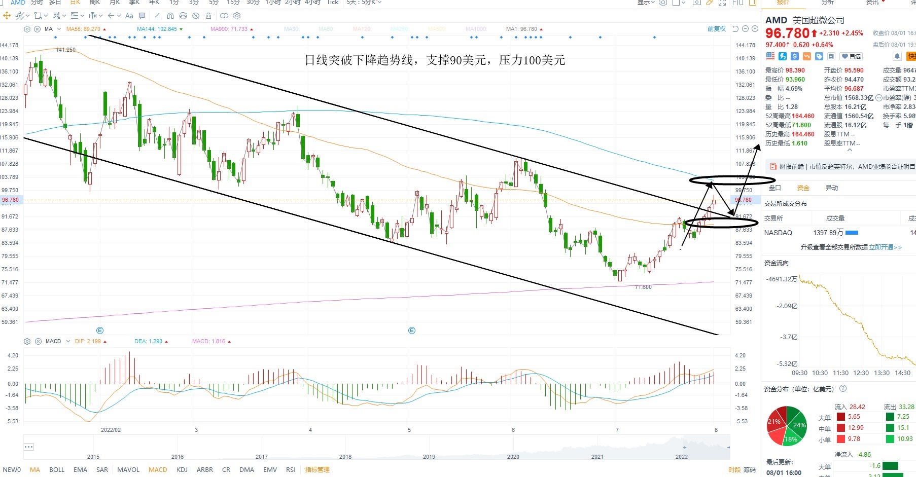 8月2日美股分析、交易市场策略 8月2日美股分析、交易市场策略