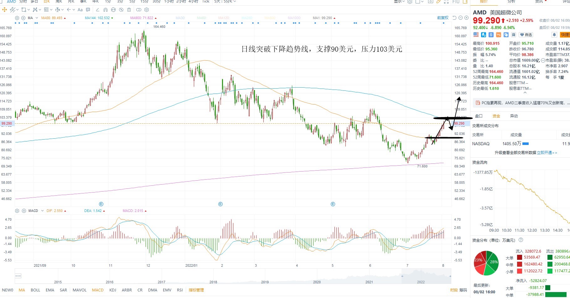 8月3日美股分析、交易市场策略
