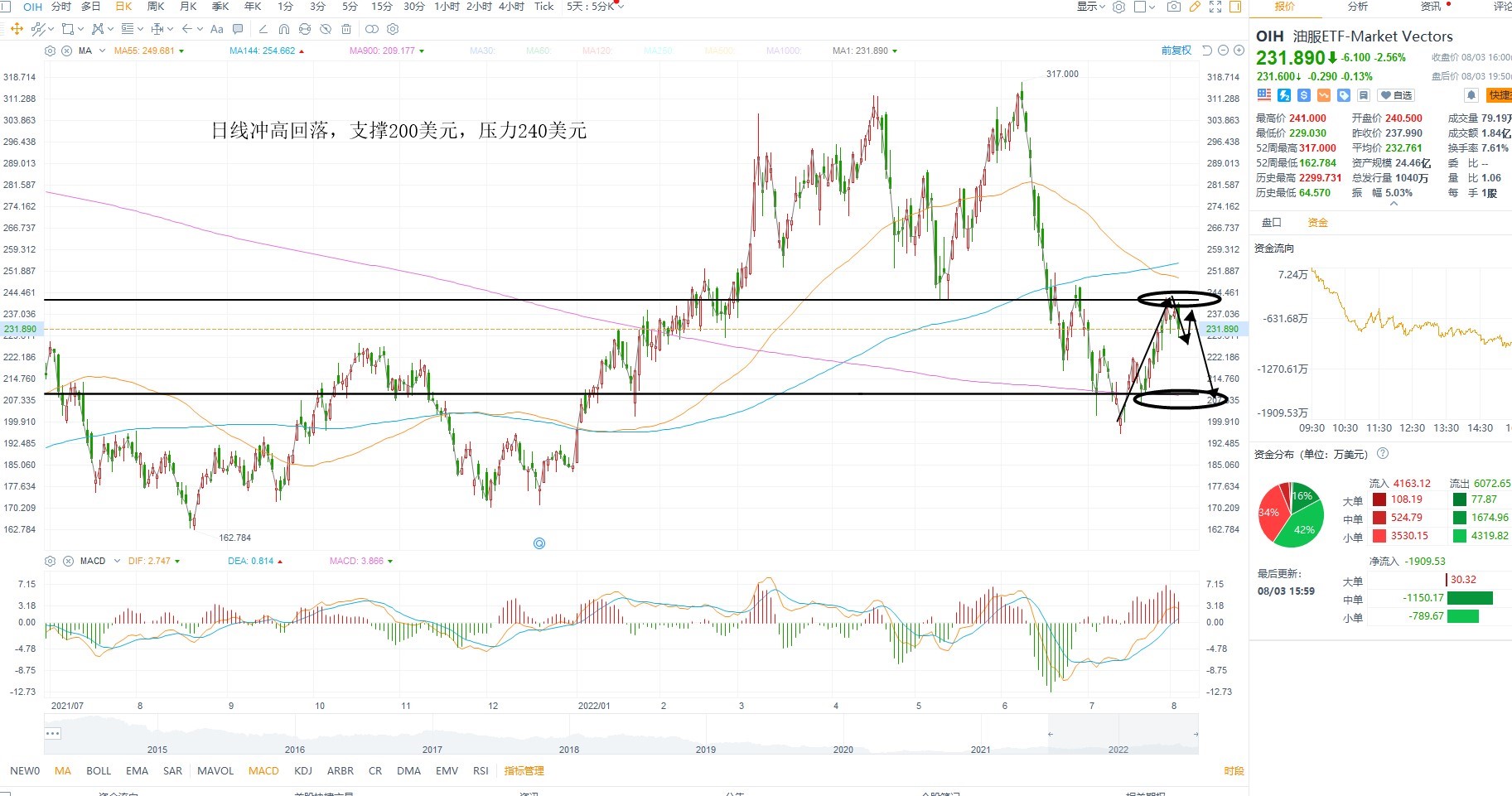 8月4日美股ETF交易策略