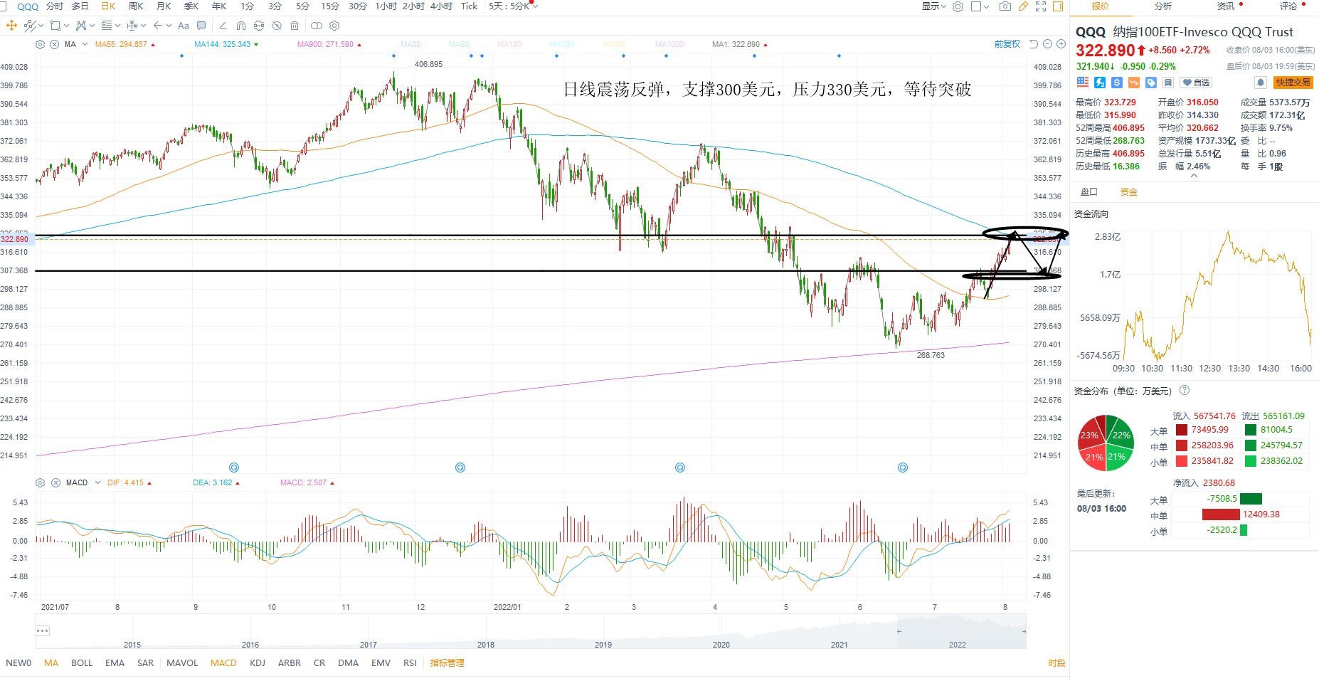 8月4日美股ETF交易策略