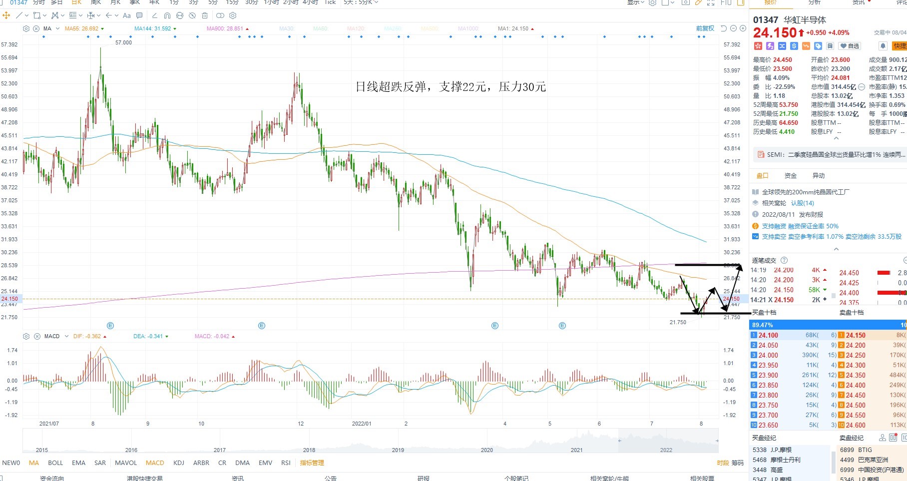 8月4日港股分析、交易市场策略