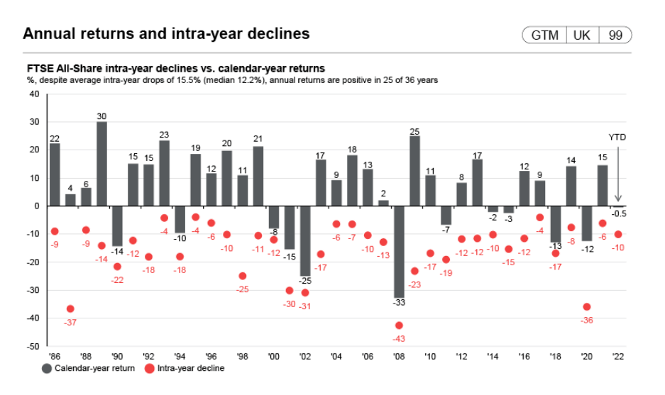 自1986年以来，富时全股年内跌幅与日历年回报图