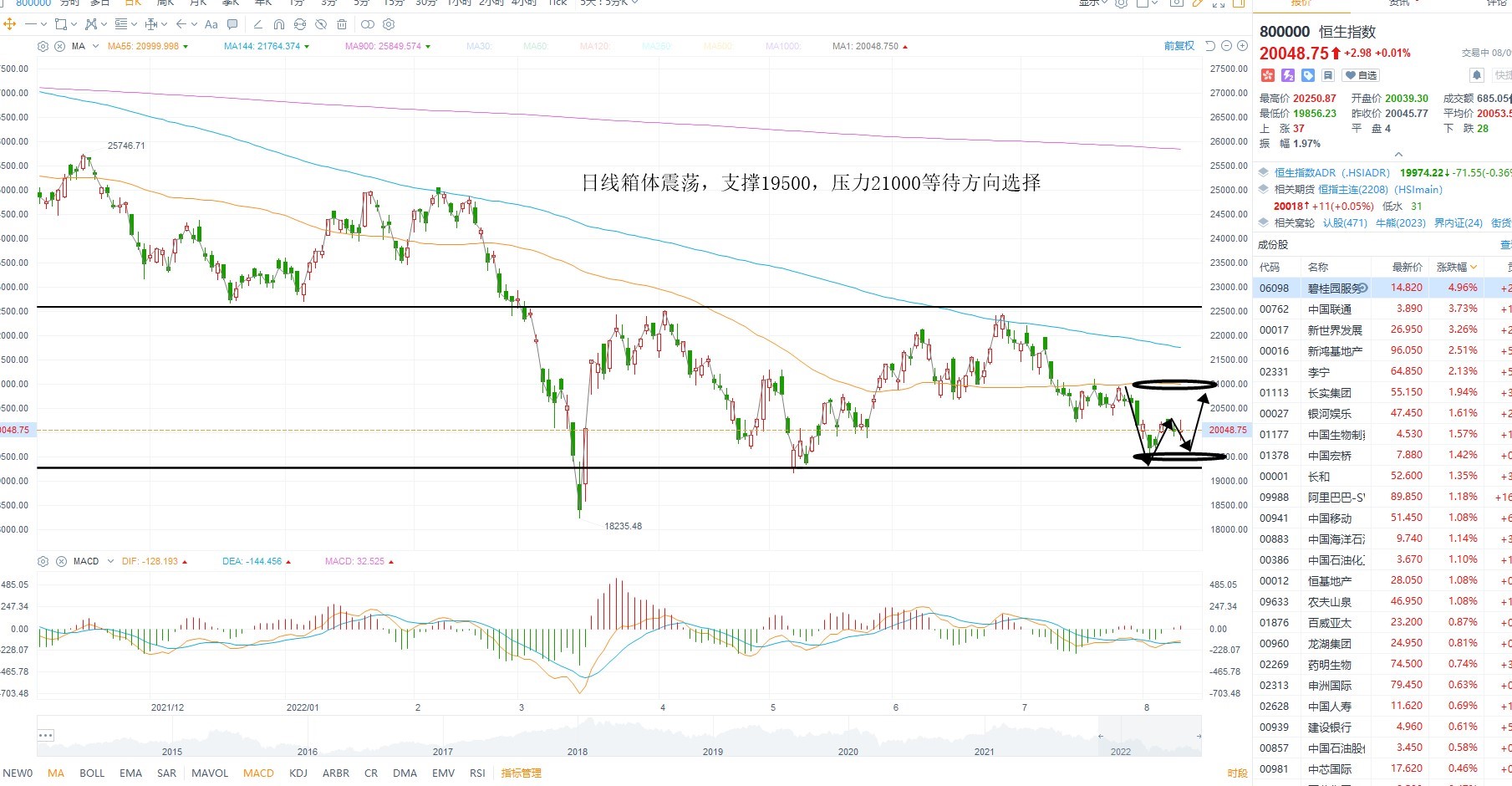 8月9日港股分析、交易市场策略