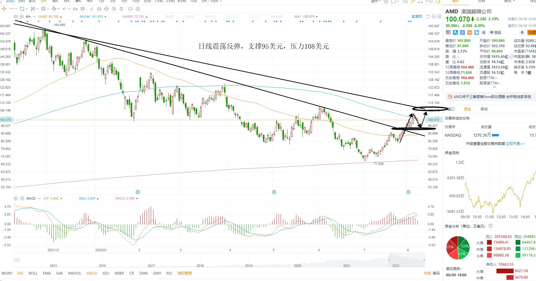 8月9日美股分析、交易市场策略 8月9日美股分析、交易市场策略