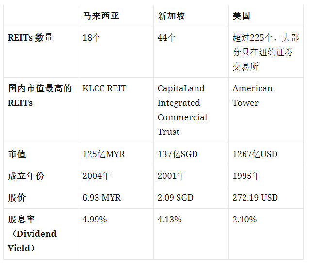 REITs是什么？一文了解房地产信托基金特点、利弊及交易方式（附美国、新加坡、马来西亚REITs例子）