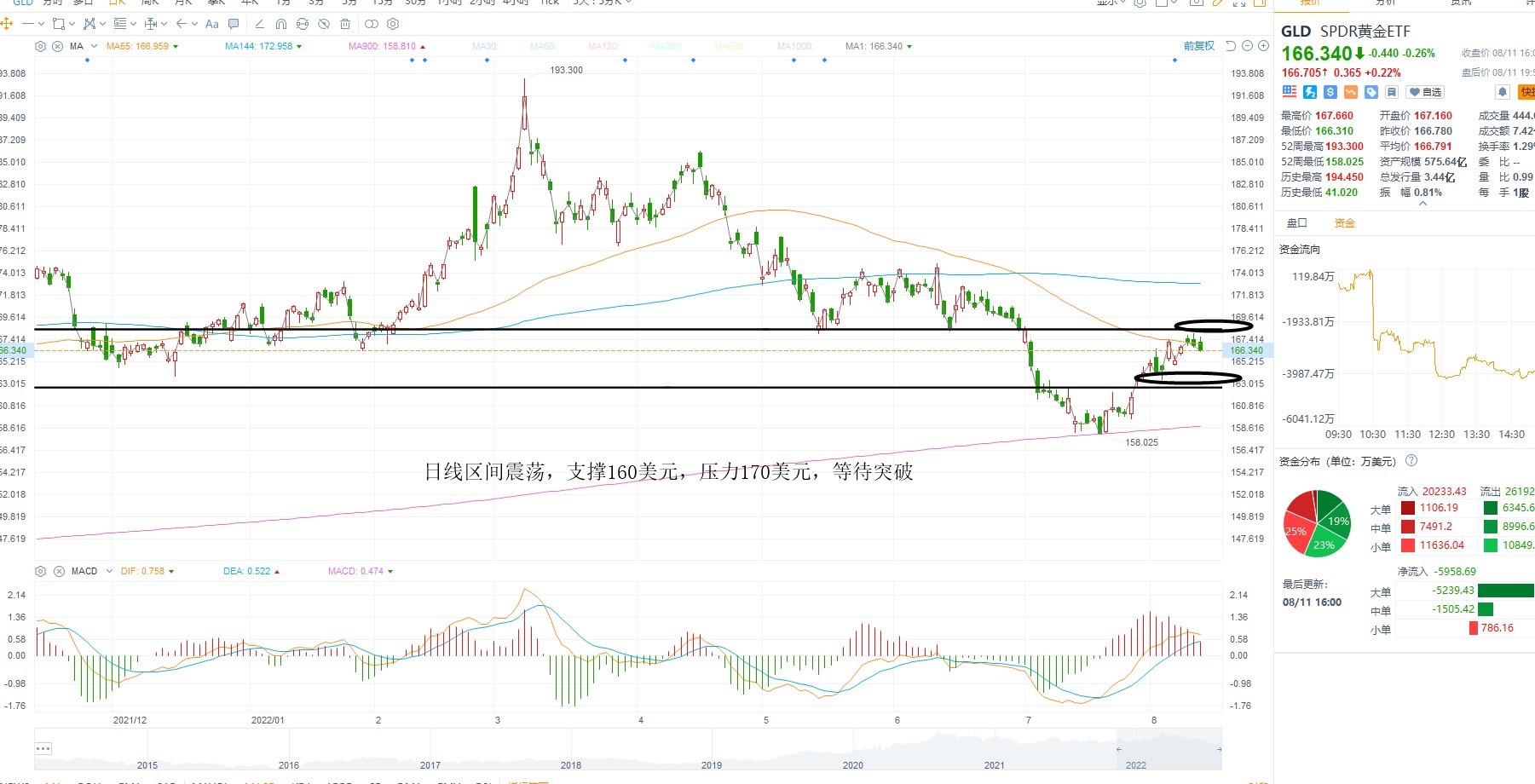  8月12日美股ETF交易策略