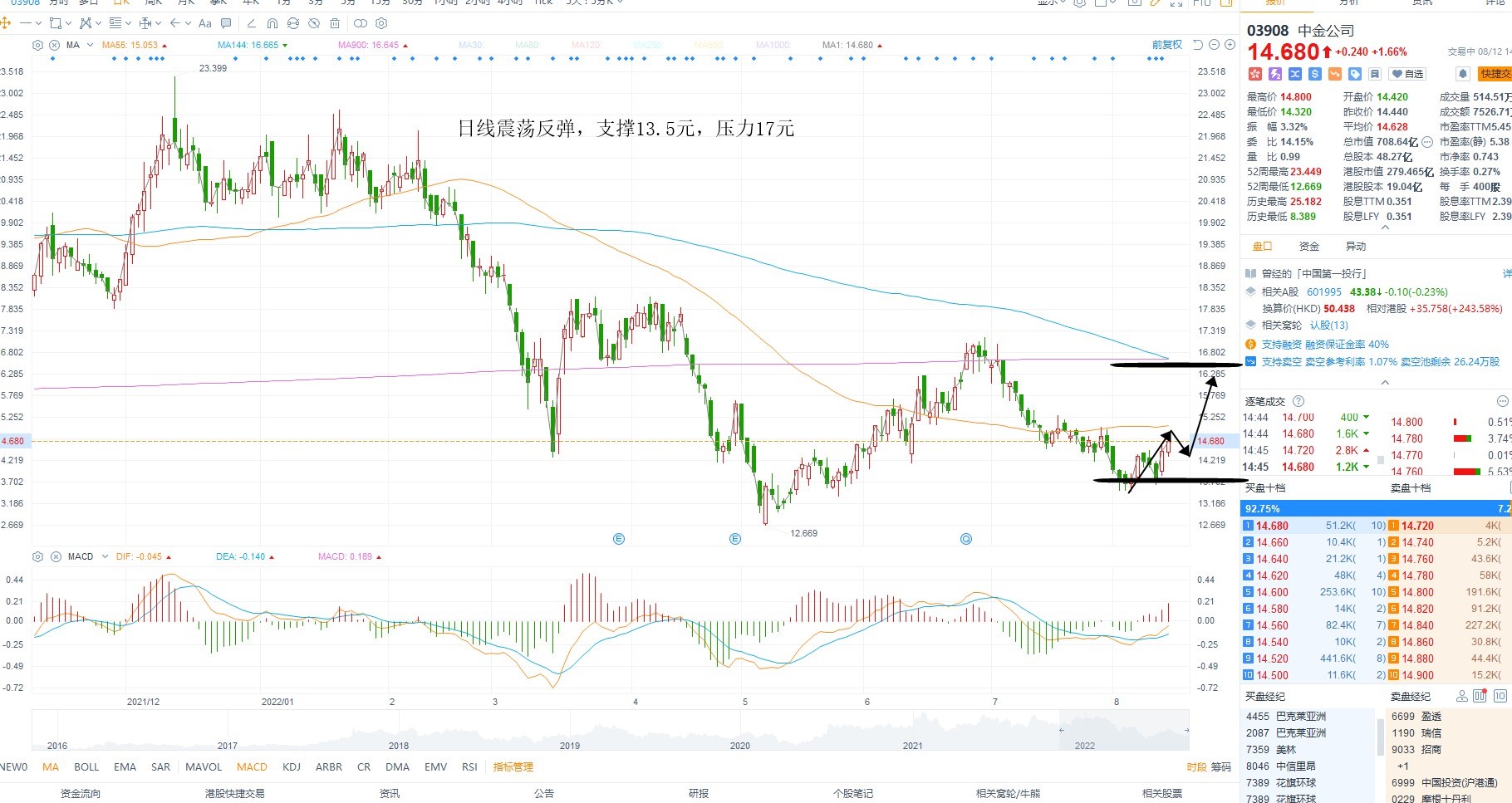 8月12日港股分析、交易市场策略 8月12日港股分析、交易市场策略