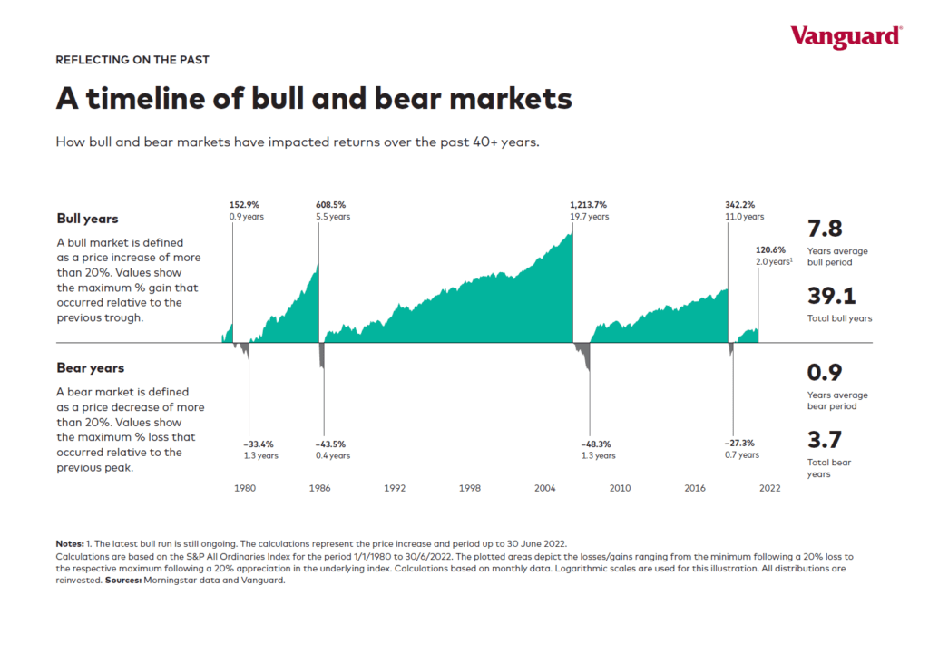 Bull-and-Bear-Markets-in-Australia-Stocks-Page-1-1024x721.png