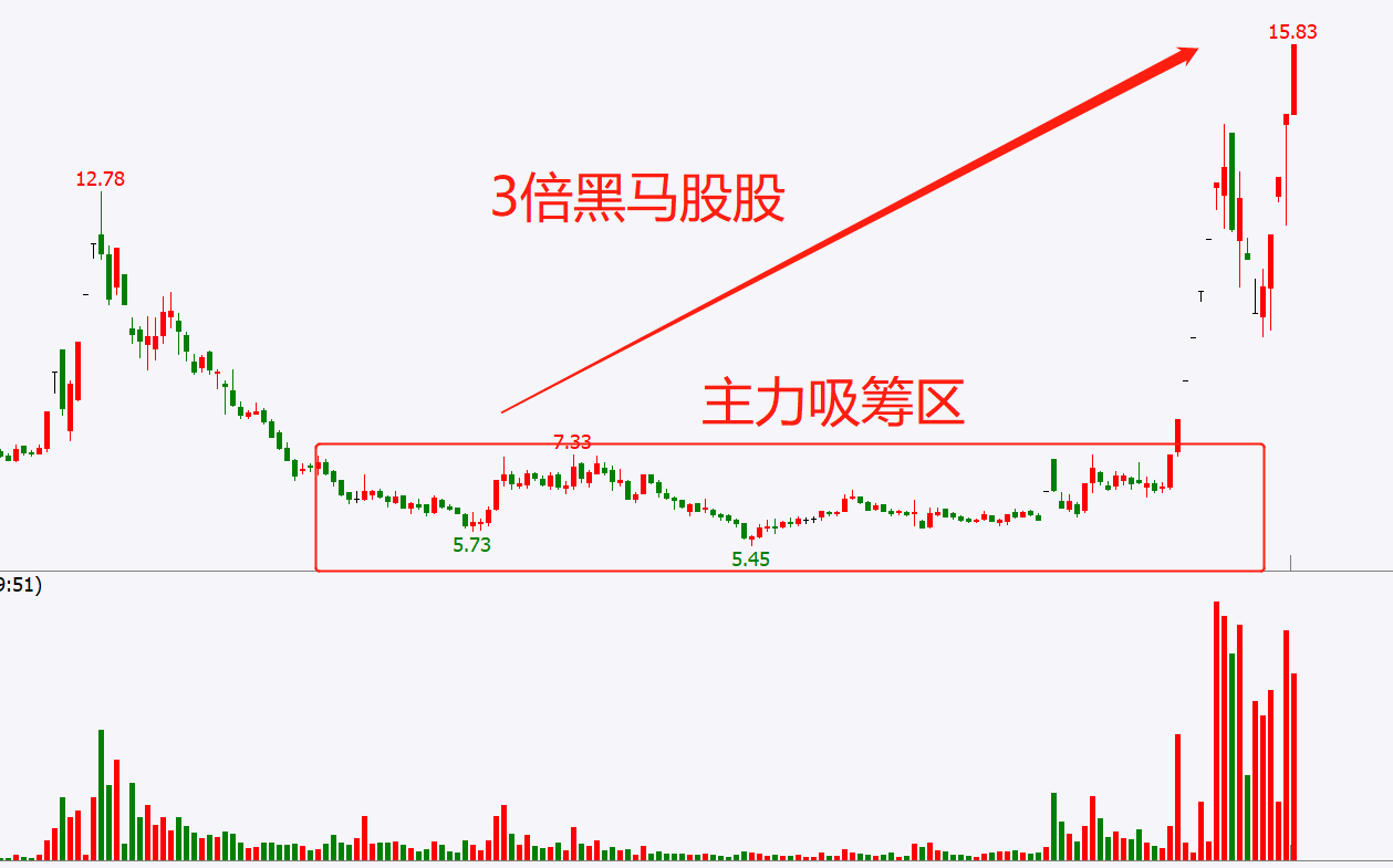 (连载)威科夫控盘法（八）：1.1跟随主力资金的看盘顺序步骤方法